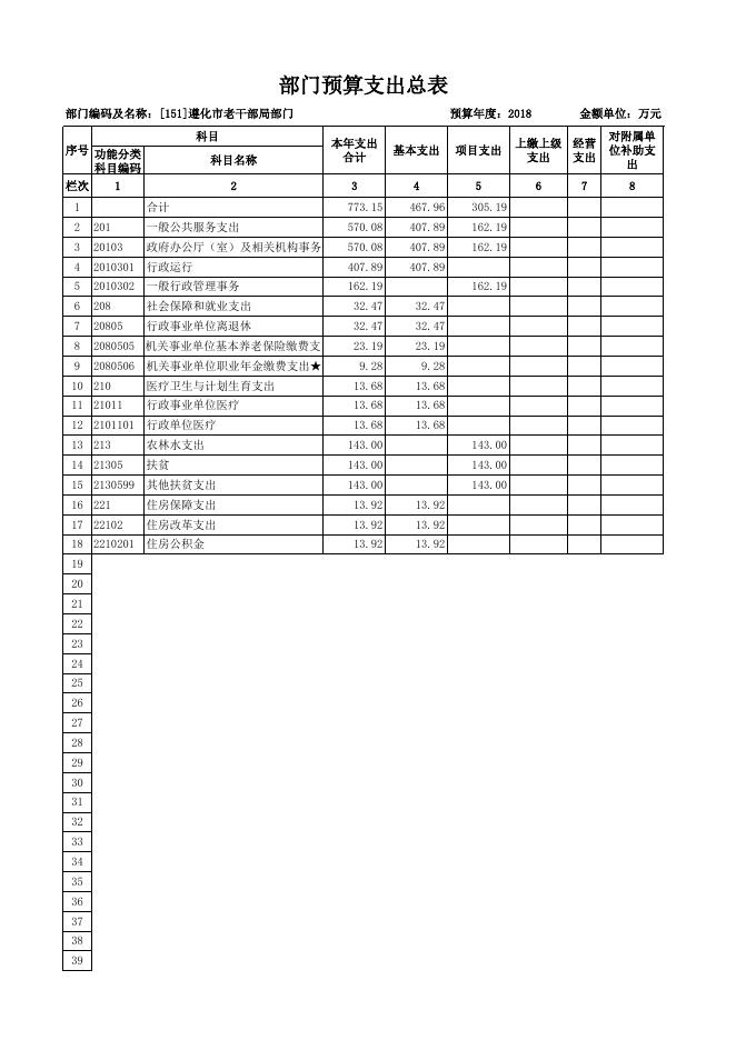 2018年老干部局部门预算公开表.xls