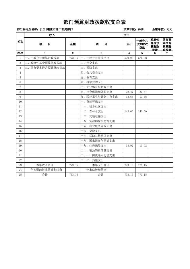 2018年老干部局部门预算公开表.xls