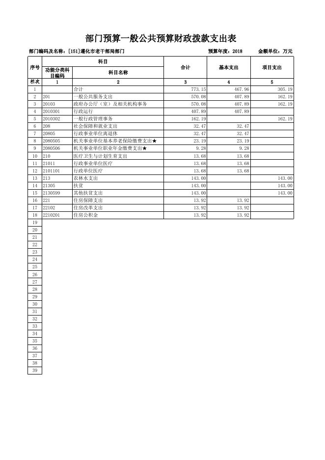 2018年老干部局部门预算公开表.xls