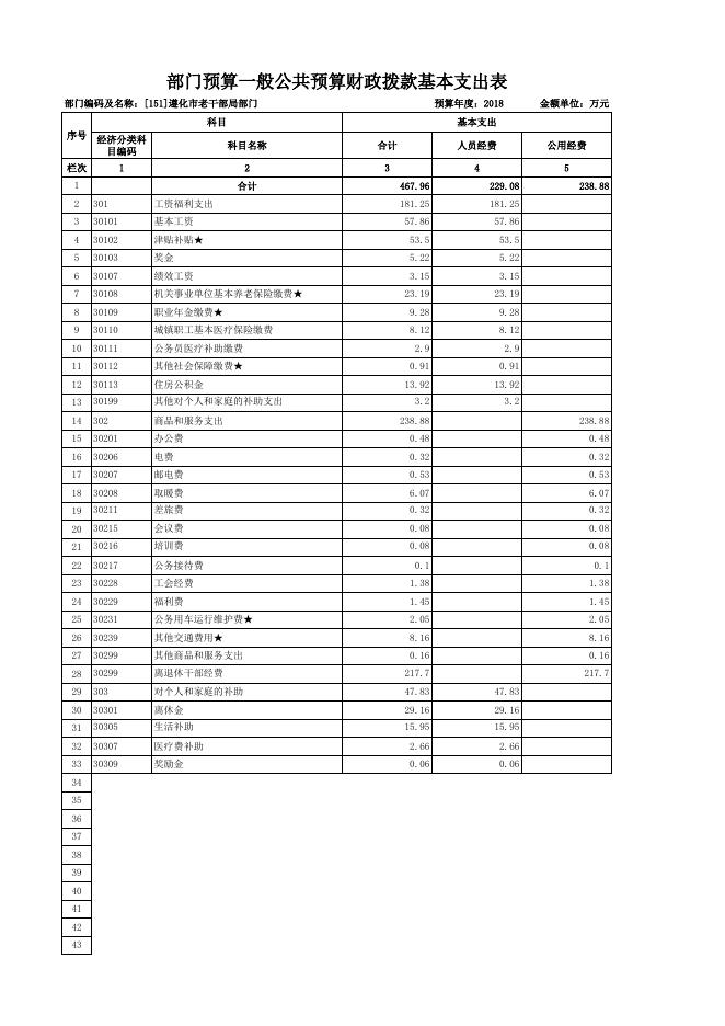 2018年老干部局部门预算公开表.xls