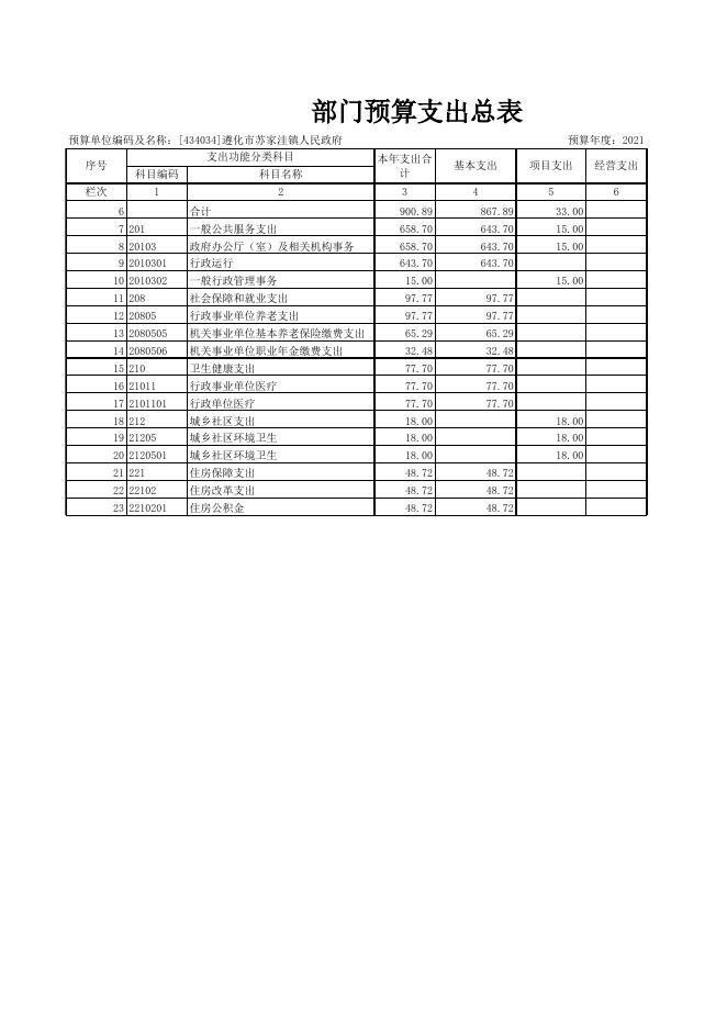 2021年度遵化市苏家洼镇人民政府部门预算公开表格.xls