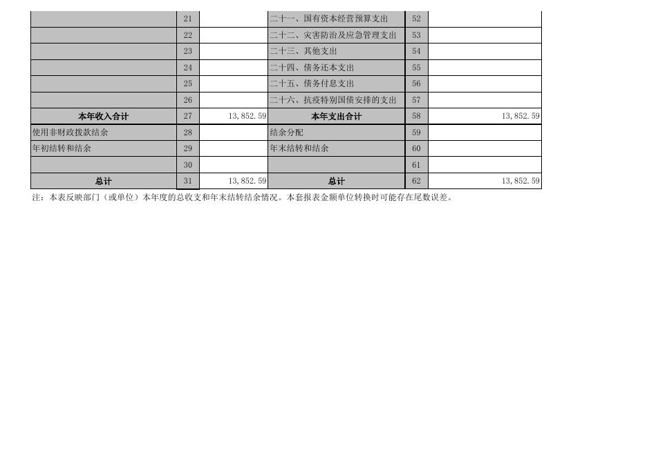 2021年度遵化市公安局决算公开报表.xls