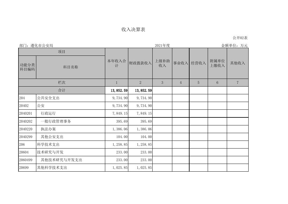 2021年度遵化市公安局决算公开报表.xls
