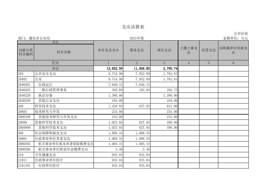 2021年度遵化市公安局决算公开报表.xls