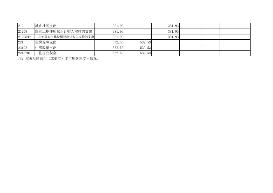 2021年度遵化市公安局决算公开报表.xls