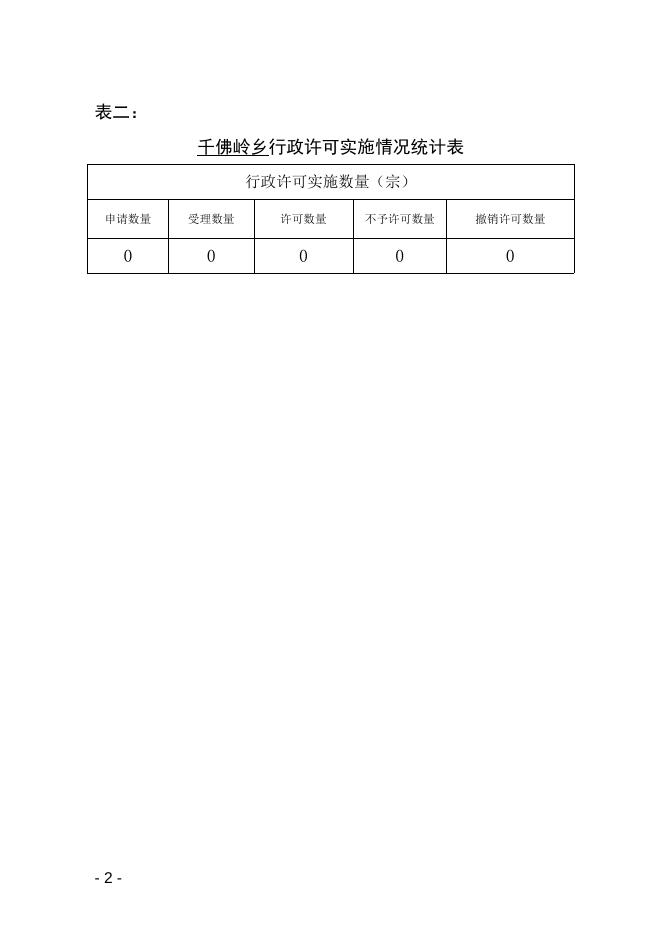 浑源县千佛岭乡2022年度行政执法统计年报．docx.docx