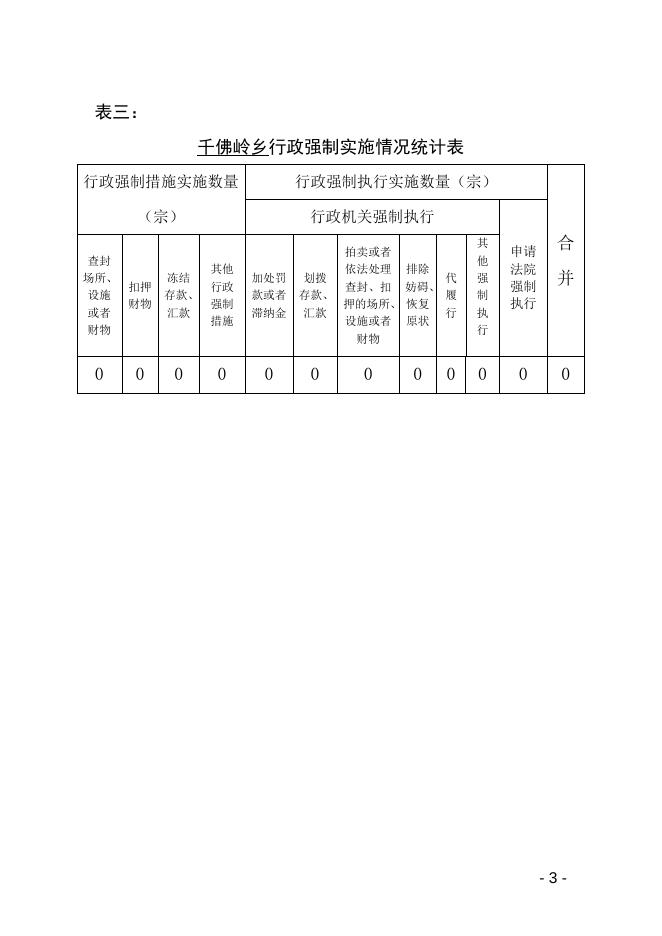 浑源县千佛岭乡2022年度行政执法统计年报．docx.docx