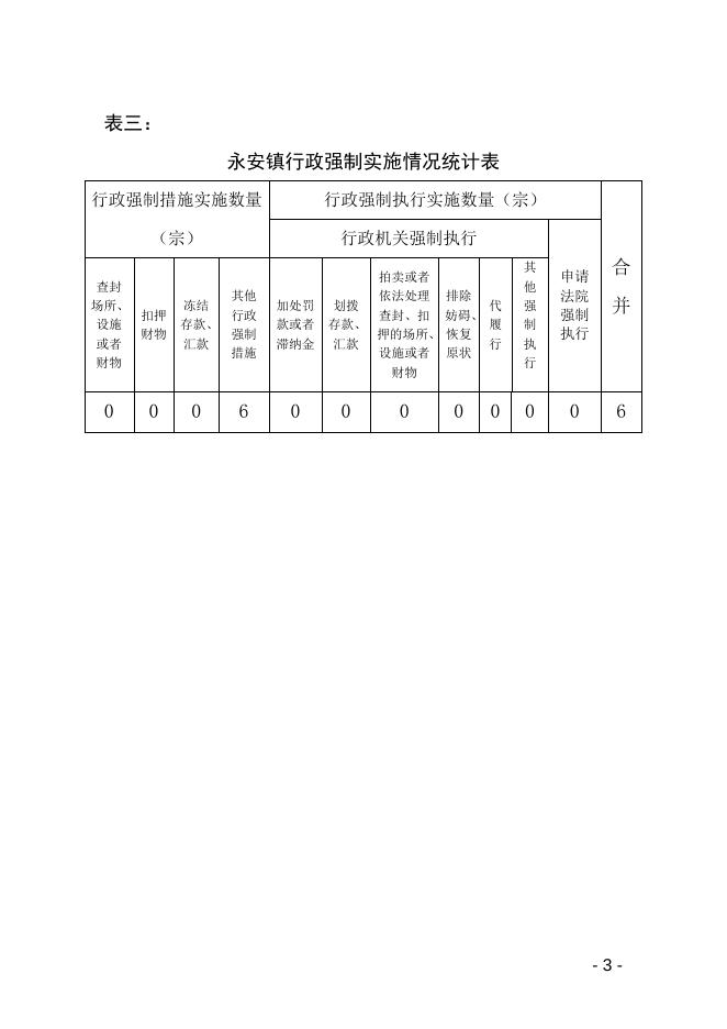 浑源县永安镇2022年度行政执法统计年报．docx.docx