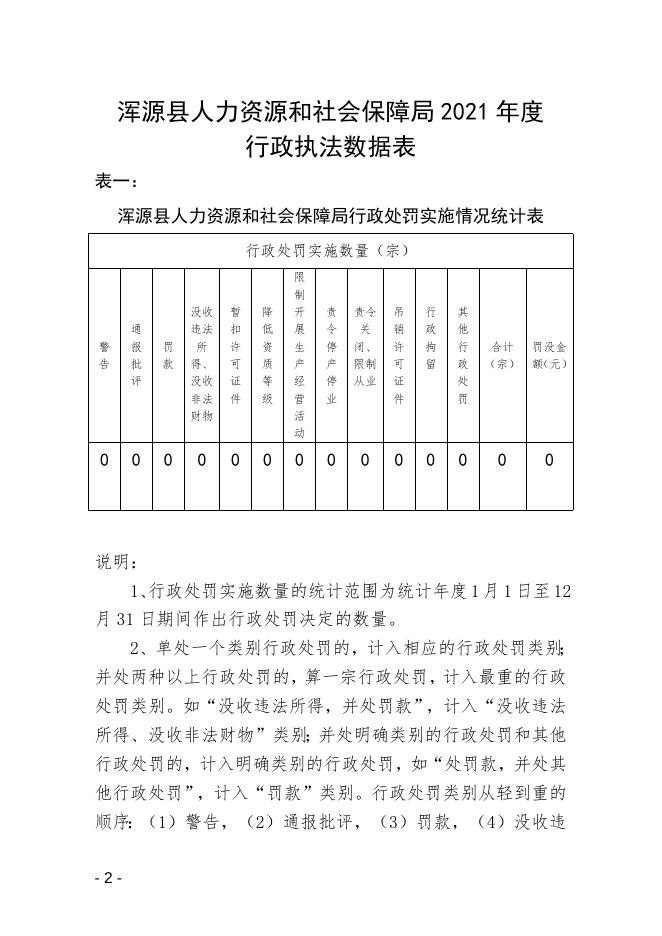 浑源县人力资源和社会保障局2021年度行政执法统计年报．doc.doc