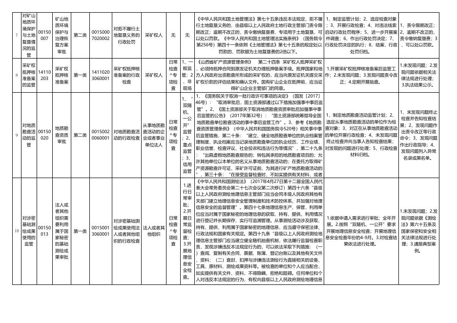 浑源县自然资源局监管事项目录清单．xlsx.xlsx