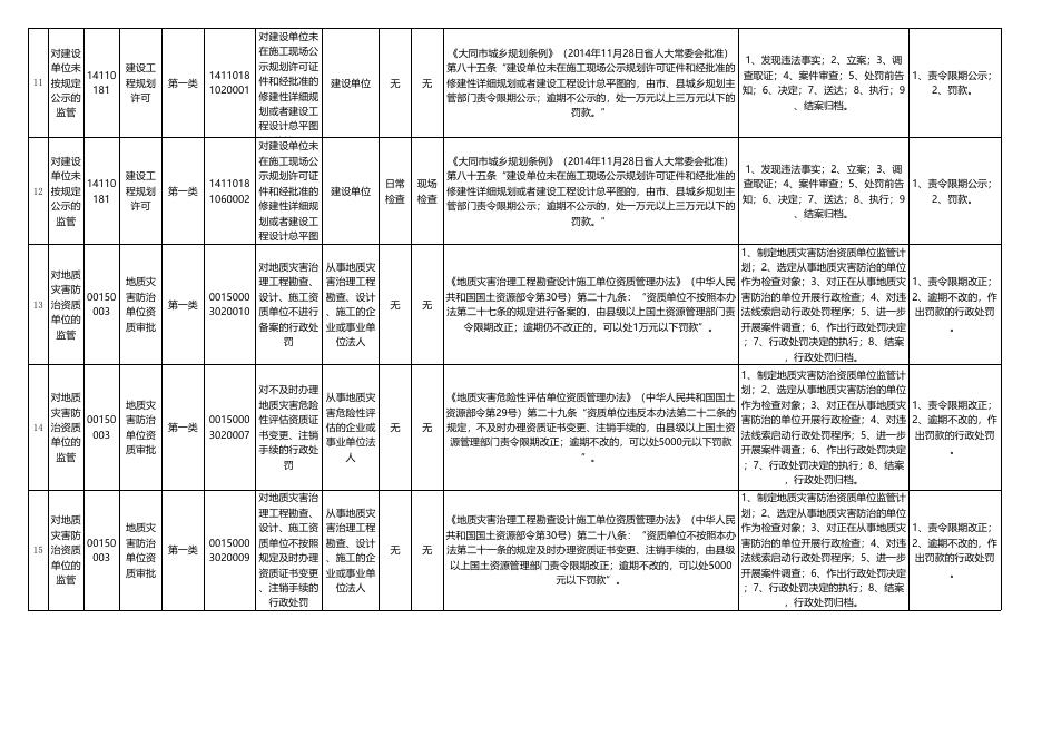 浑源县自然资源局监管事项目录清单．xlsx.xlsx