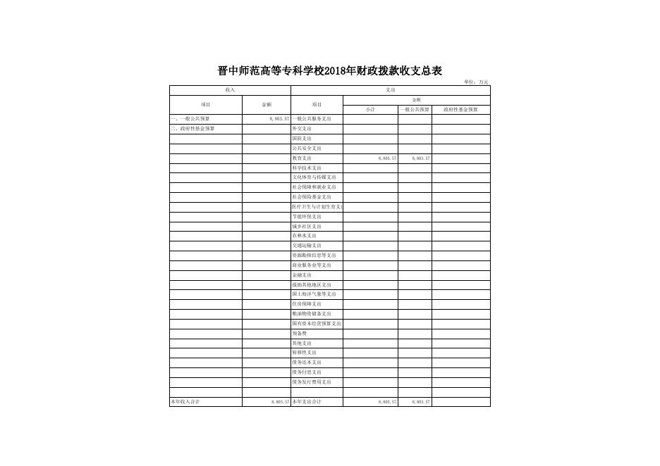 晋中师范高等专科学校2018年部门预算表.xls