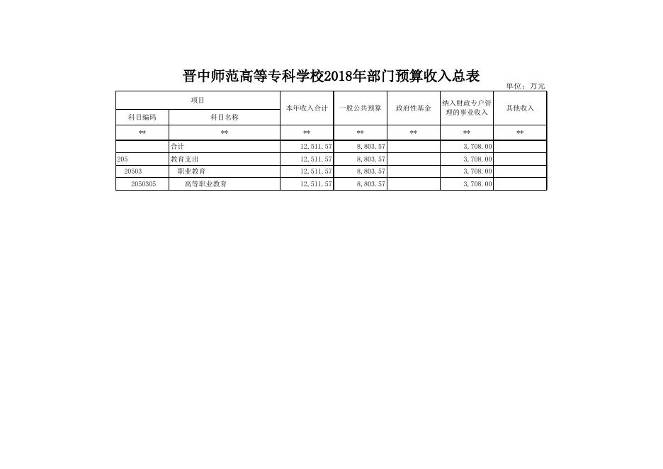 晋中师范高等专科学校2018年部门预算表.xls