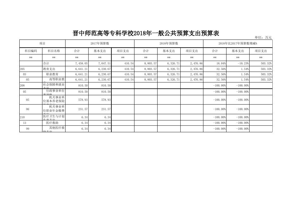 晋中师范高等专科学校2018年部门预算表.xls