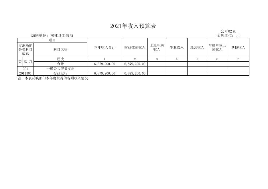 2021年工信局预算及“三公”经费公示（点击下载）.xls