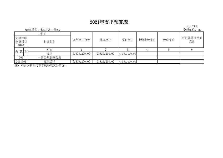 2021年工信局预算及“三公”经费公示（点击下载）.xls