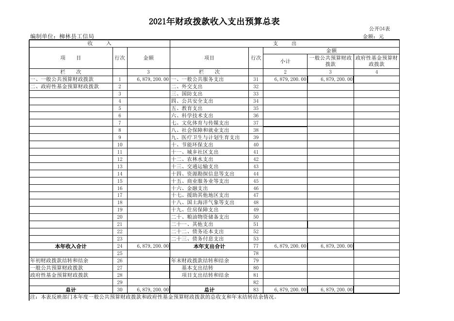 2021年工信局预算及“三公”经费公示（点击下载）.xls