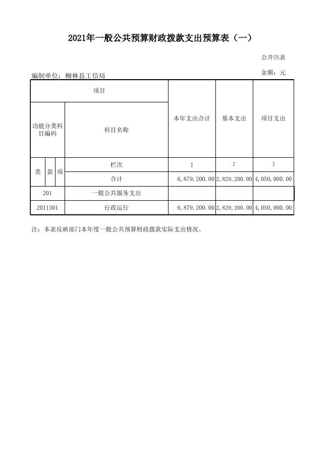 2021年工信局预算及“三公”经费公示（点击下载）.xls