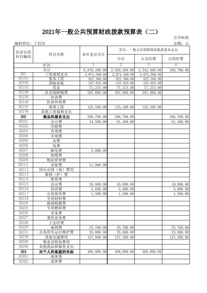 2021年工信局预算及“三公”经费公示（点击下载）.xls