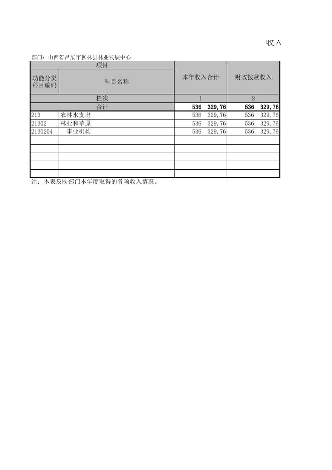 2021年林业发展中心决算及“三公”经费公示（点击下载）.xls