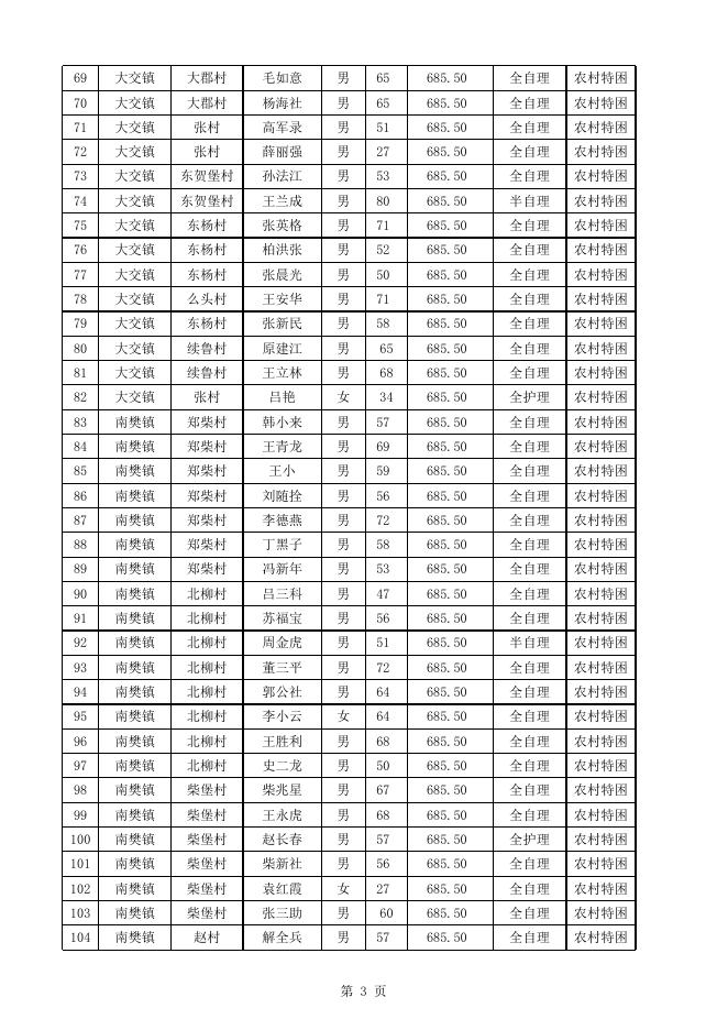 2022年4月特困供养基本生活费花名册.xlsx