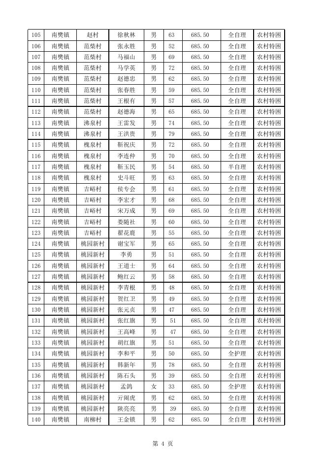 2022年4月特困供养基本生活费花名册.xlsx