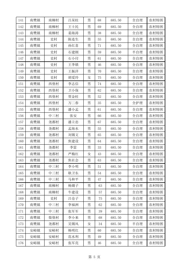 2022年4月特困供养基本生活费花名册.xlsx