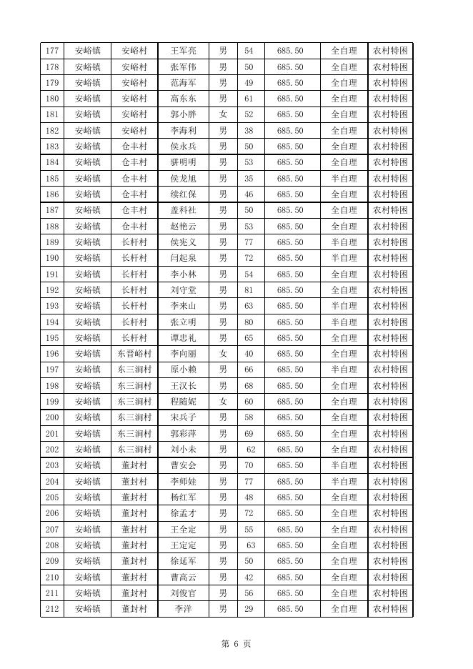 2022年4月特困供养基本生活费花名册.xlsx