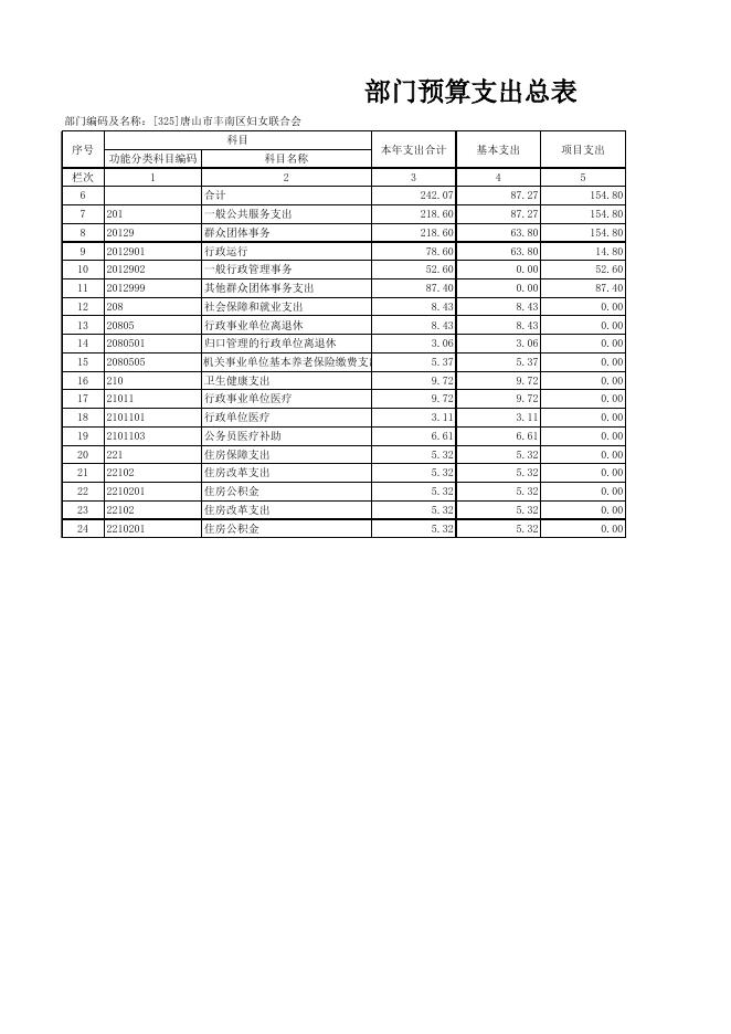 2020年丰南区妇联部门预算公开报表.xlsx