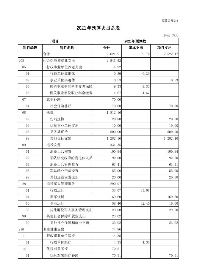 2021年部门预算公开表(地市用).xls