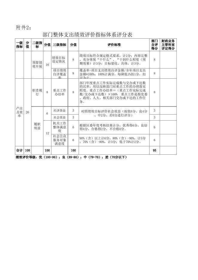 教育局2019年整体支出绩效评价指标体系评分表.xls