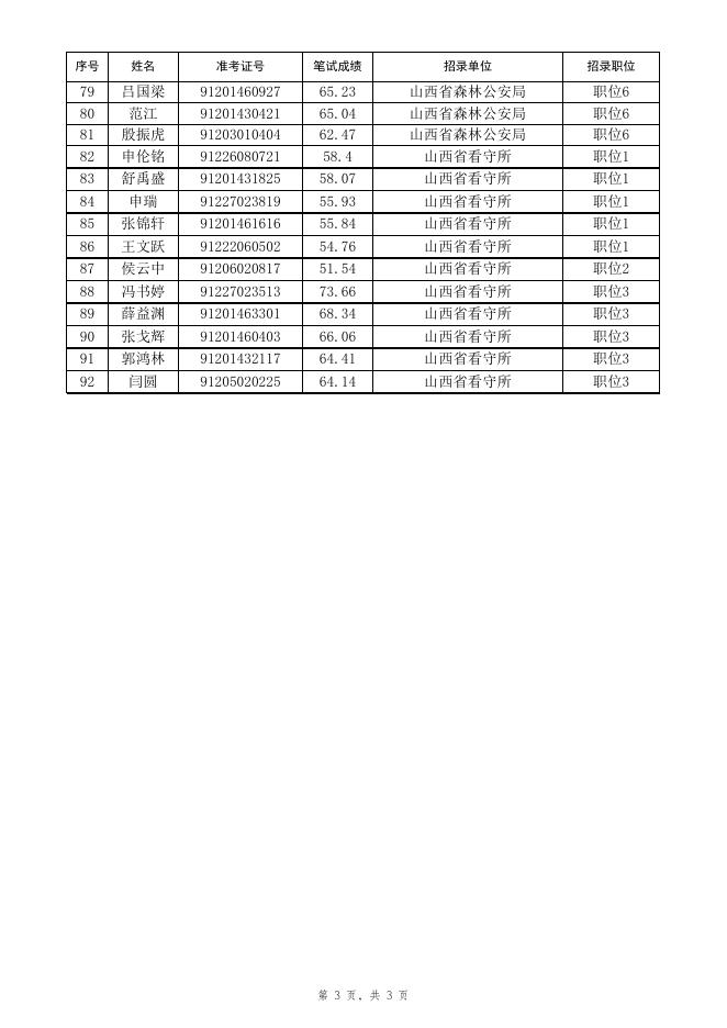 附件3：山西省2023年度考试录用公务员报考省公安厅及直属单位职位体能测评人员名单.xls