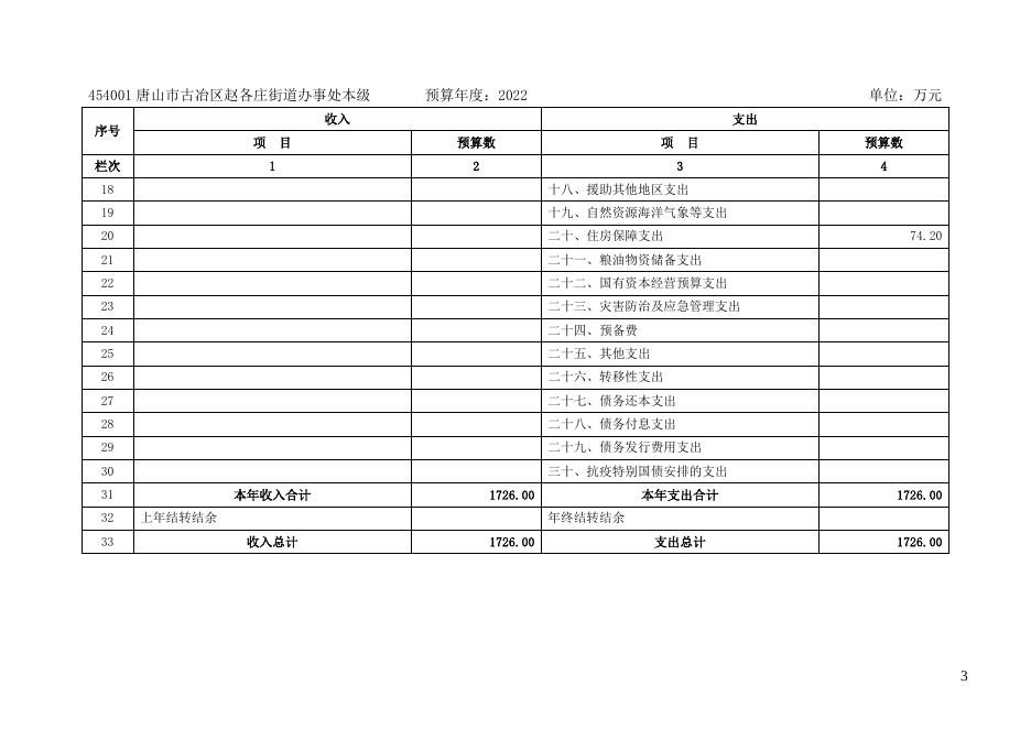 唐山市古冶区赵各庄街道办事处所属单位2022年单位预算信息公开.docx