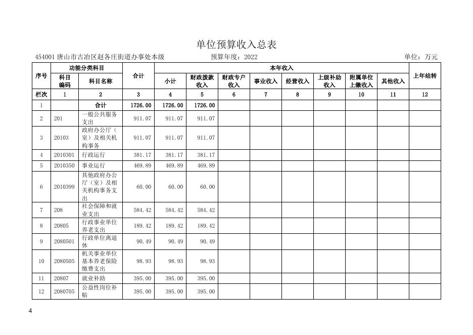 唐山市古冶区赵各庄街道办事处所属单位2022年单位预算信息公开.docx