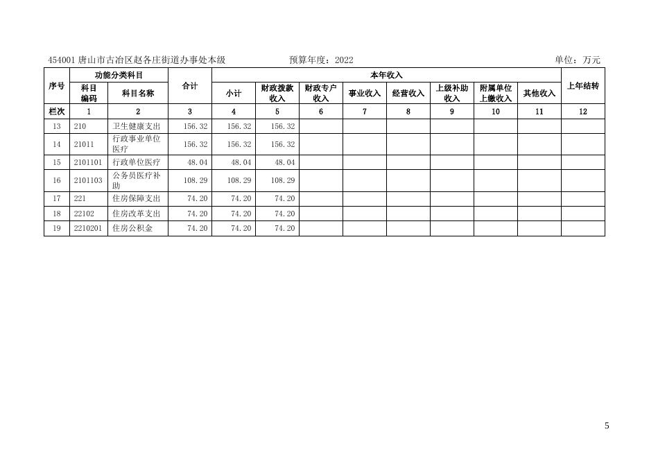 唐山市古冶区赵各庄街道办事处所属单位2022年单位预算信息公开.docx