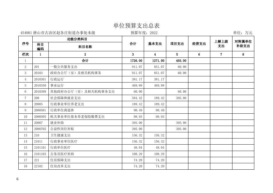 唐山市古冶区赵各庄街道办事处所属单位2022年单位预算信息公开.docx