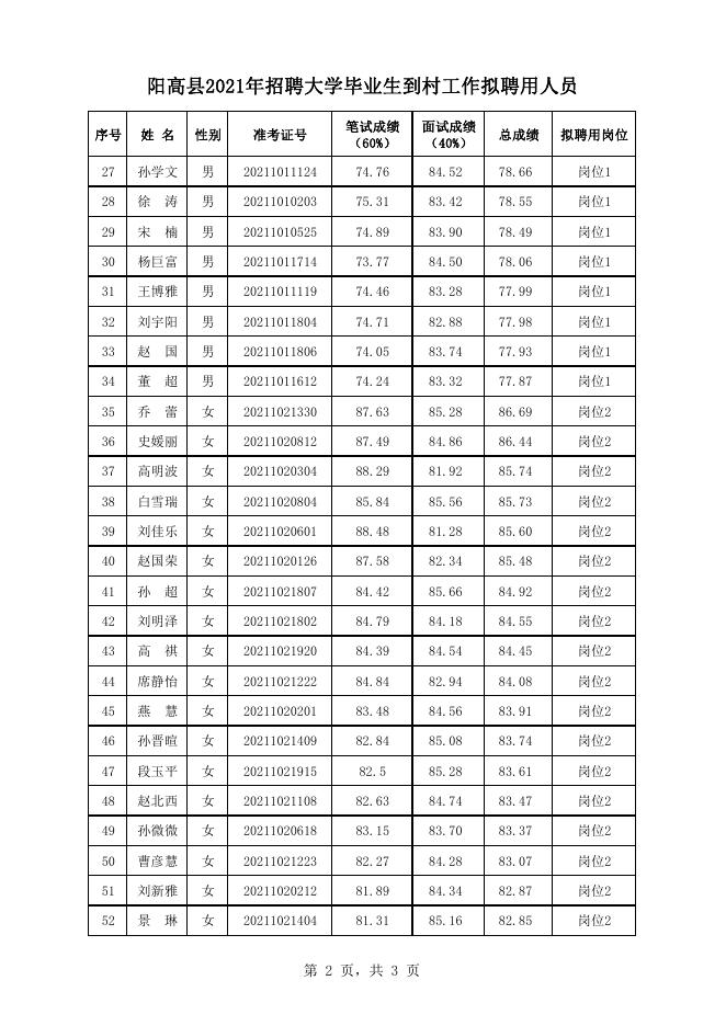 阳高县2021年招聘大学毕业生到村工作拟聘用人员.pdf