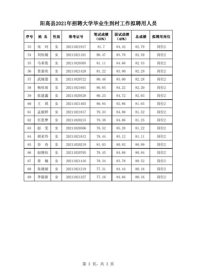 阳高县2021年招聘大学毕业生到村工作拟聘用人员.pdf