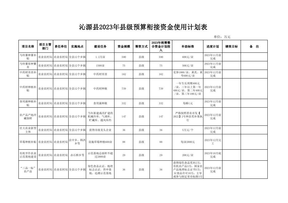 沁源2023年县级预算衔接补助资金使用计划表.pdf