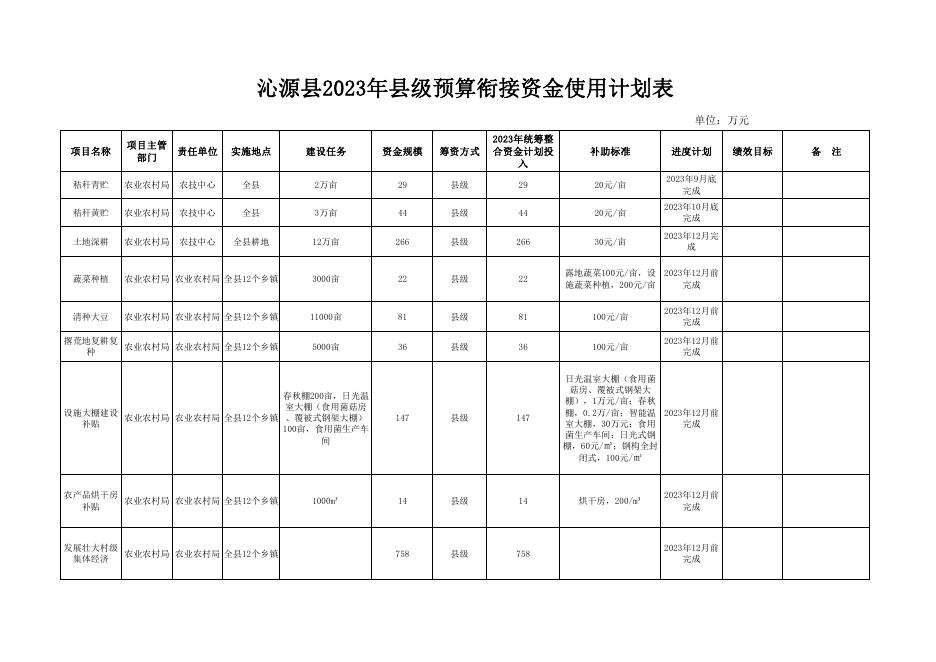 沁源2023年县级预算衔接补助资金使用计划表.pdf