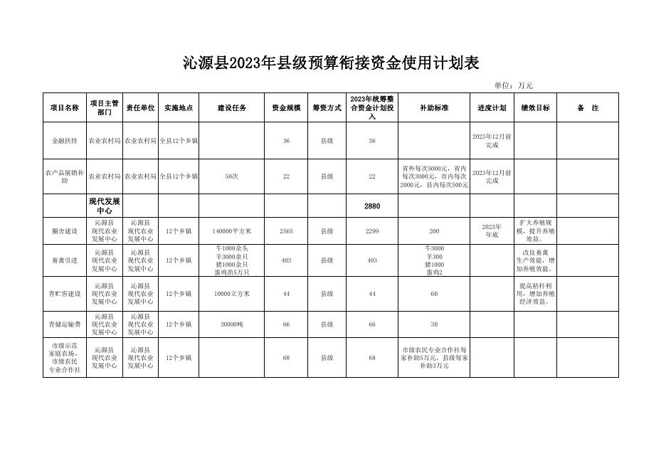 沁源2023年县级预算衔接补助资金使用计划表.pdf