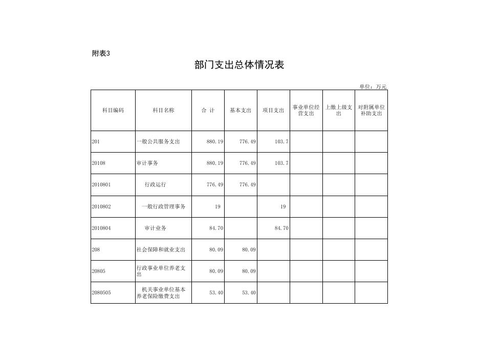 附件2-2022年部门预算表（表1-10）.xls