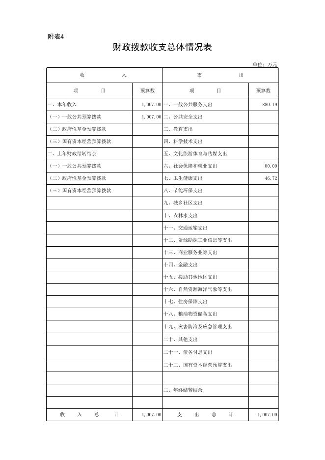 附件2-2022年部门预算表（表1-10）.xls