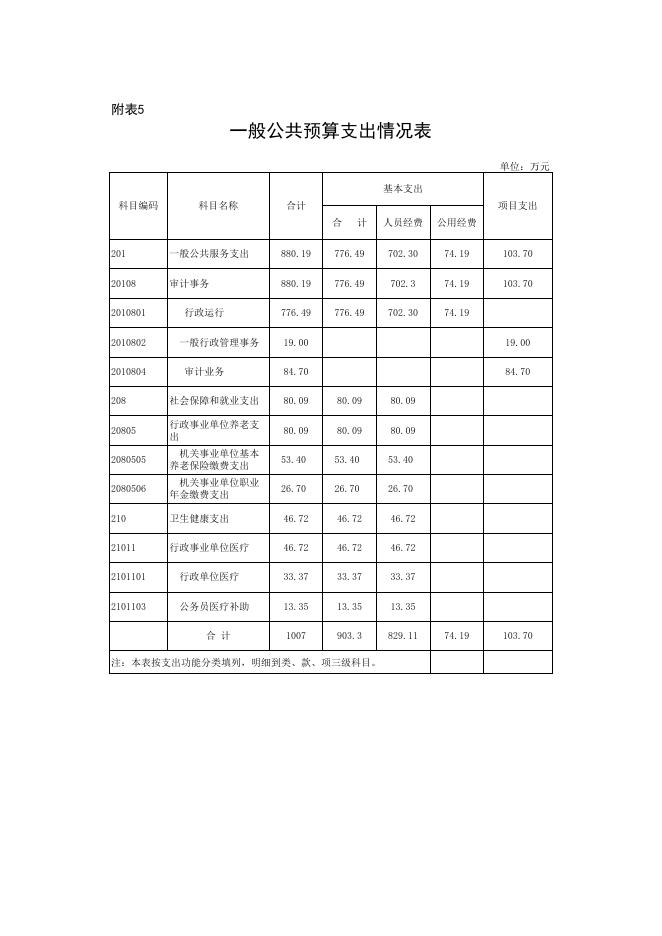 附件2-2022年部门预算表（表1-10）.xls