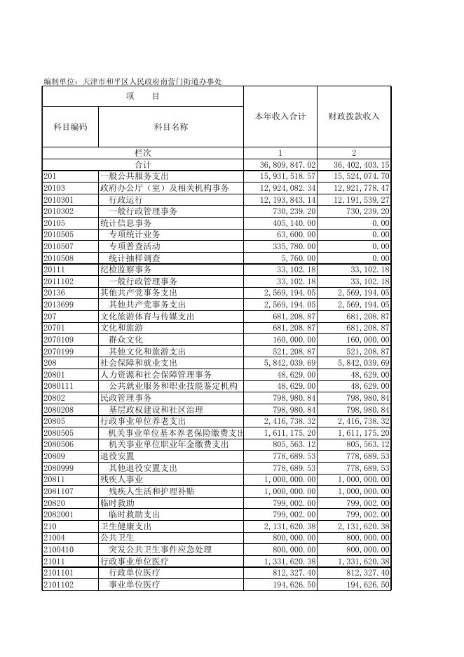 天津市和平区人民政府南营门街道办事处2020年度部门决算和“三公”经费决算表.XLS.xls