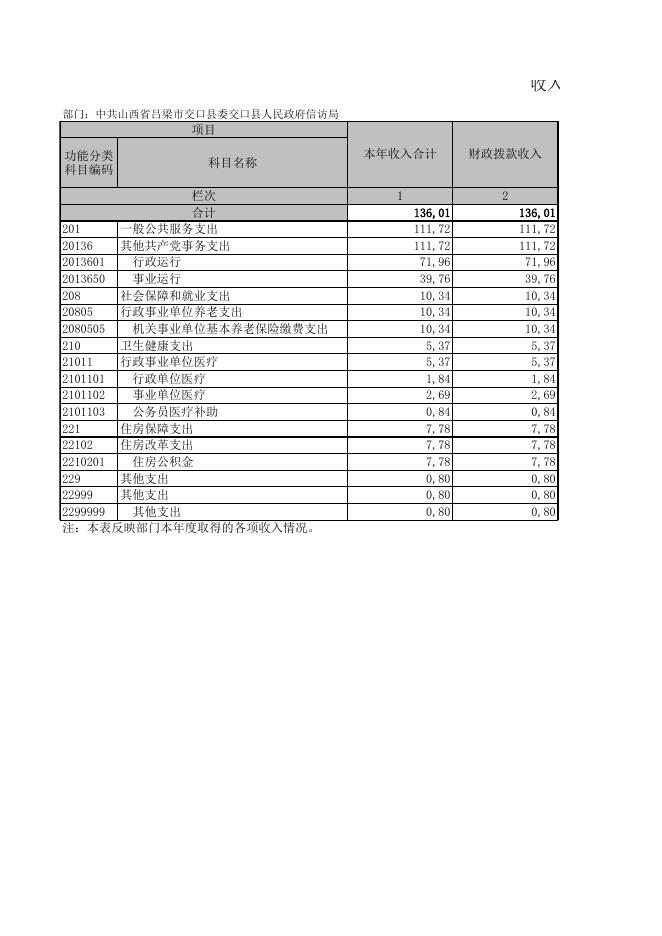 附件：交口县信访局2021年部门决算公开表.xls