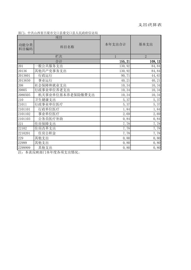 附件：交口县信访局2021年部门决算公开表.xls