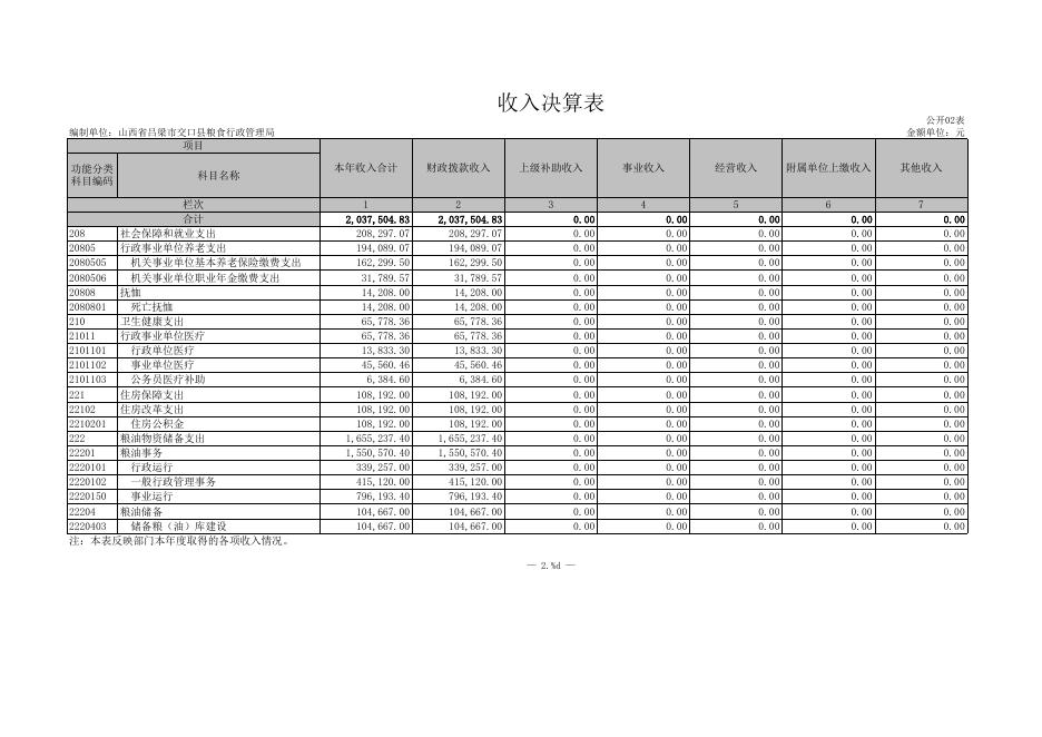 交口县粮食行政管理局2020年部门决算公开表.xls