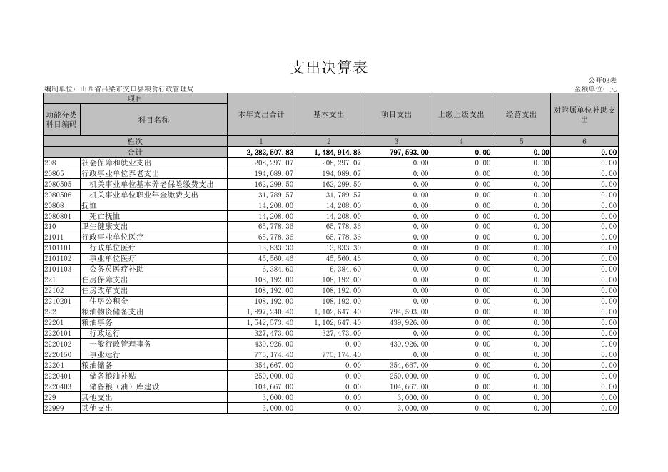 交口县粮食行政管理局2020年部门决算公开表.xls