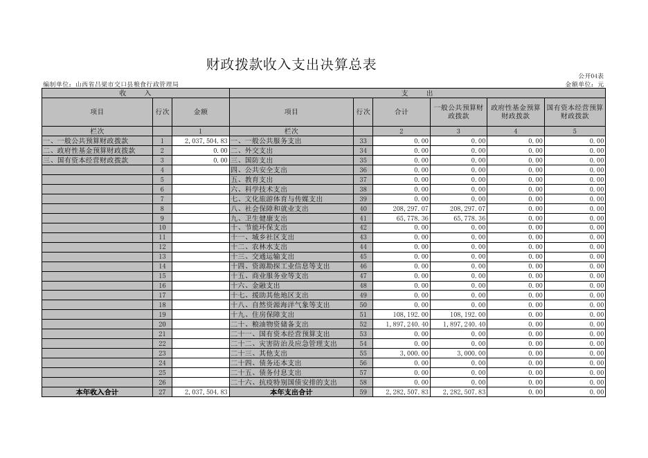 交口县粮食行政管理局2020年部门决算公开表.xls